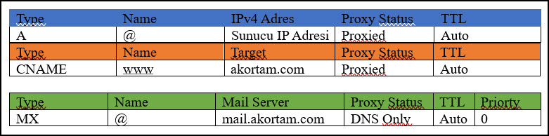 cloudflare dns
